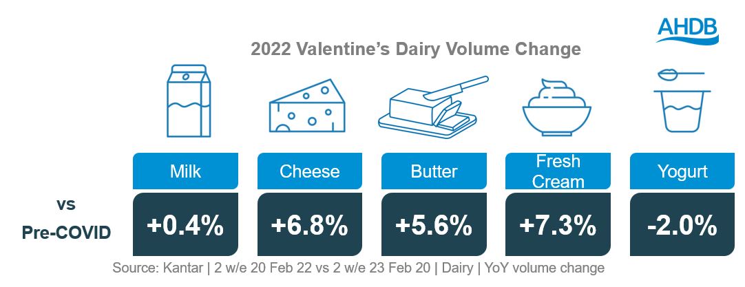 Chart showing 2022 Dairy Valentine's performance versus 2019